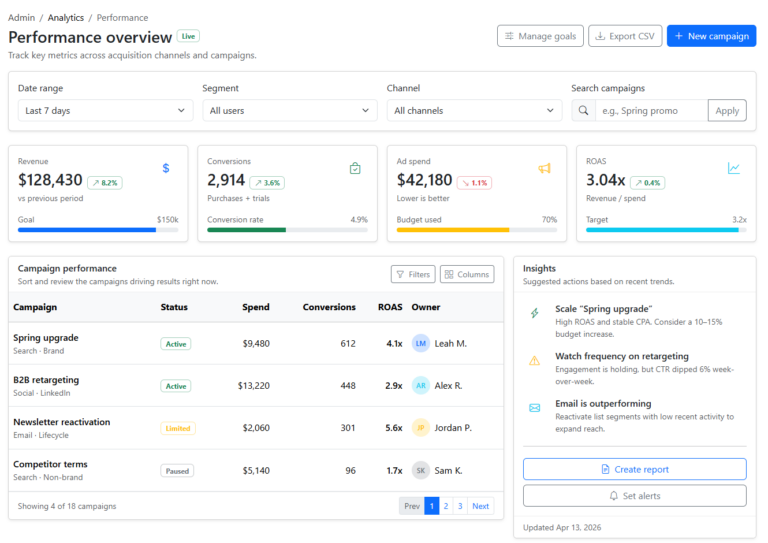 Bootstrap 5 Admin Analytics Dashboard Header + KPI Cards + Campaign Table